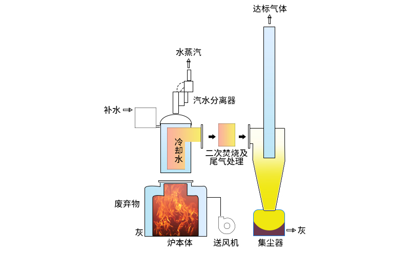 廢氣焚燒爐的運行原理說明 廢氣焚燒爐的運行原理說明